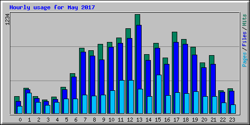Hourly usage for May 2017