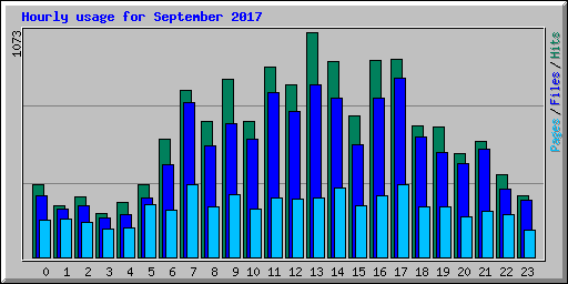 Hourly usage for September 2017