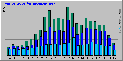 Hourly usage for November 2017