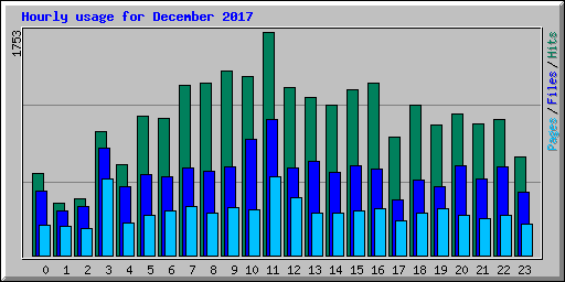 Hourly usage for December 2017