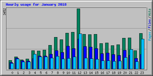 Hourly usage for January 2018