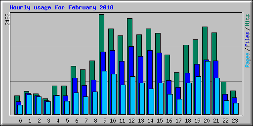 Hourly usage for February 2018
