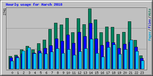 Hourly usage for March 2018
