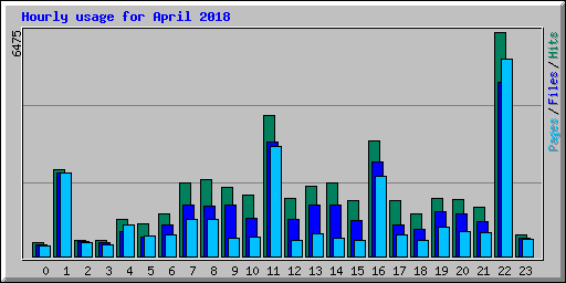 Hourly usage for April 2018