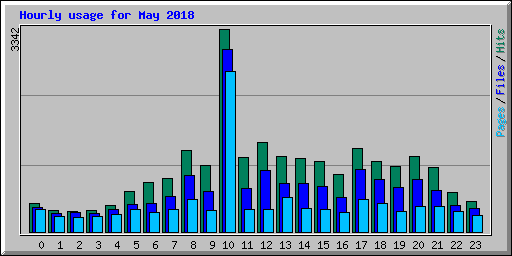Hourly usage for May 2018