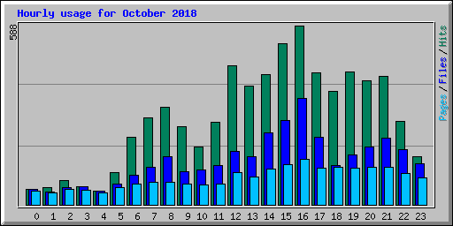 Hourly usage for October 2018