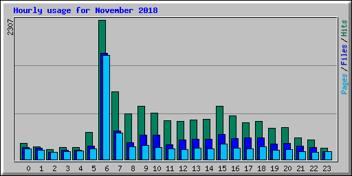 Hourly usage for November 2018