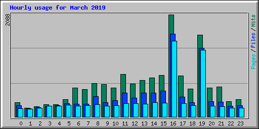 Hourly usage for March 2019