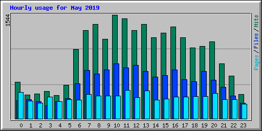 Hourly usage for May 2019