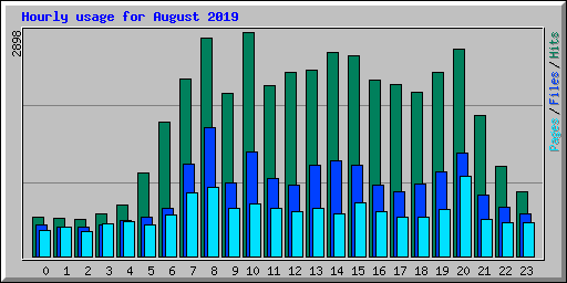 Hourly usage for August 2019