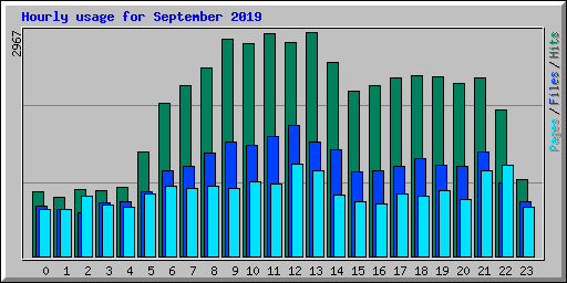 Hourly usage for September 2019