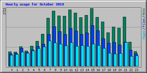 Hourly usage for October 2019