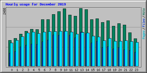 Hourly usage for December 2019