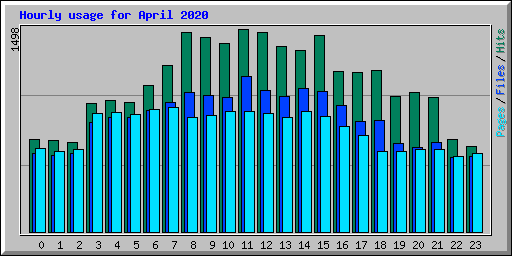 Hourly usage for April 2020