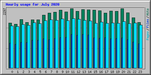 Hourly usage for July 2020