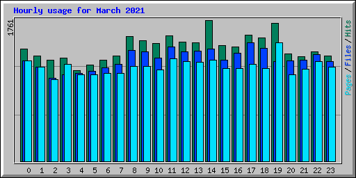 Hourly usage for March 2021