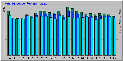 Hourly usage for May 2021