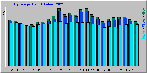 Hourly usage for October 2021