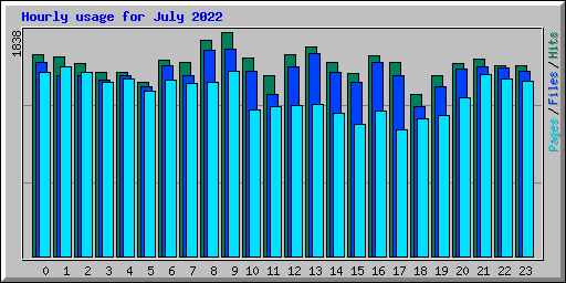 Hourly usage for July 2022