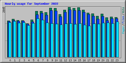 Hourly usage for September 2022