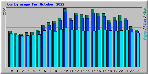 Hourly usage for October 2022