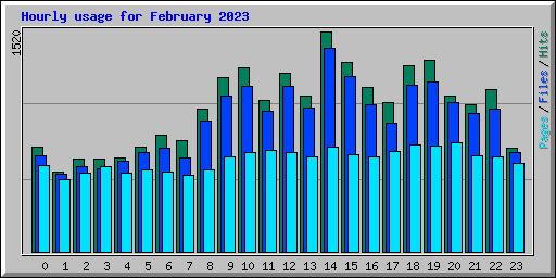 Hourly usage for February 2023