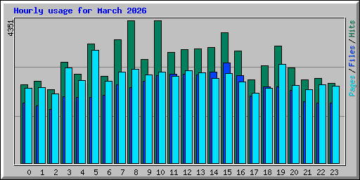 Hourly usage for March 2026