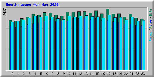 Hourly usage for May 2026