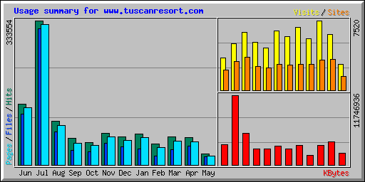 Usage summary for www.tuscanresort.com